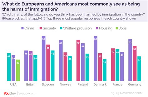 YouGov | What’s the impact of immigration, according to Europeans and Americans?