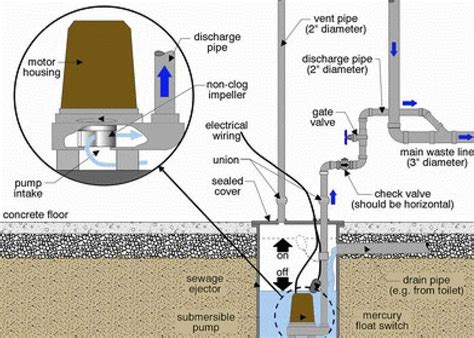 Sewage Ejector Pump System Design | My XXX Hot Girl