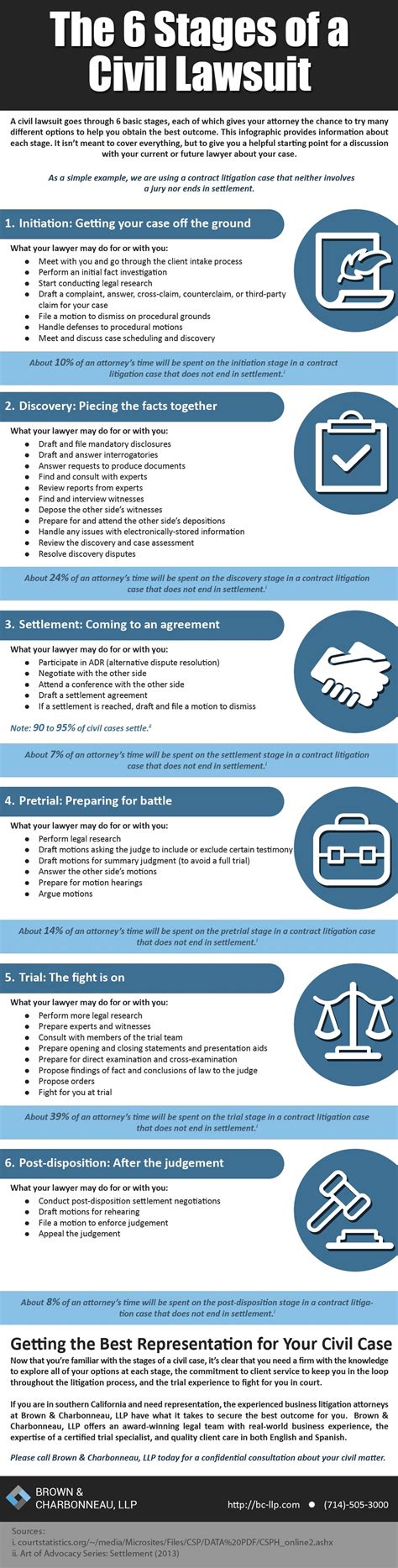 The 6 Stages of a Civil Lawsuit in California [infographic]