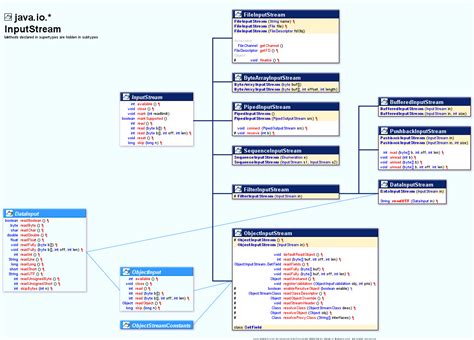 java io class hierarchy diagram – Program Creek