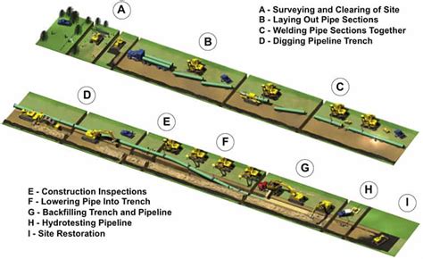 Pipeline Construction | Association of Oil Pipe Lines