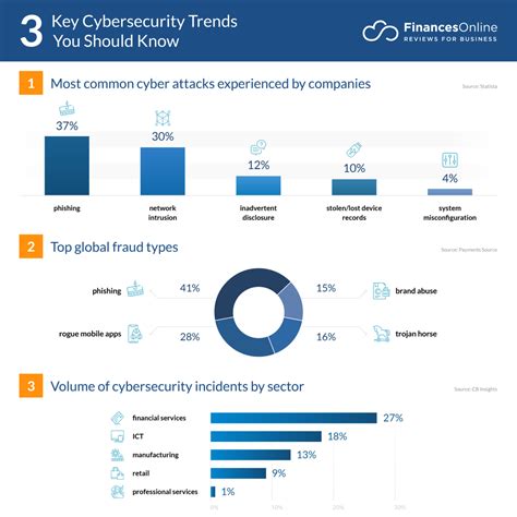 10 Cybersecurity Trends for 2024: Latest Predictions You Should Know - Financesonline.com