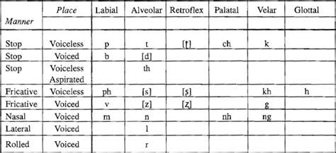 Vietnamese Alphabet - Pronunciation - Phonology - Tones