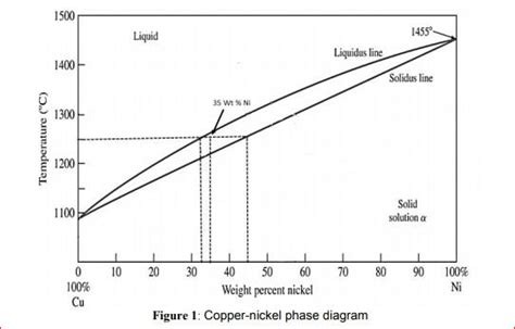 (Solved) - Figure 1 shows the copper-nickel phase diagram. Consider an alloy... (1 Answer ...