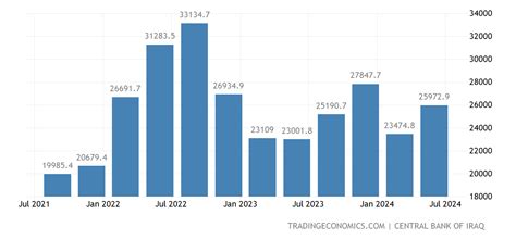 Iraq Exports | 1988-2020 Data | 2021-2023 Forecast | Historical | Chart ...