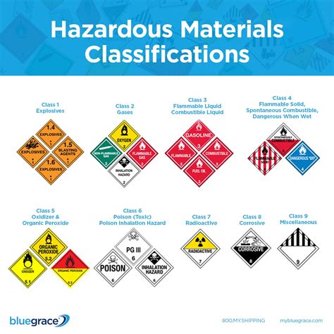 A Complete Guide to Shipping Hazardous Materials - Bluegrace Logistics