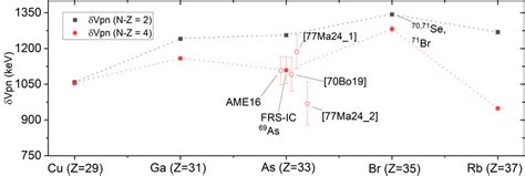 Proton-neutron interaction strength as a function of Z for odd-odd... | Download Scientific Diagram