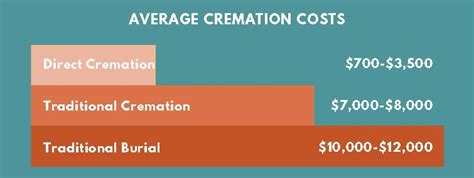 Understanding the Cost of Cremation | Funeralwise