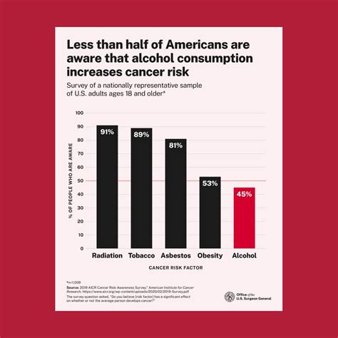 TGIF :: U.S. Surgeon General Reports (today): Alcohol Causes Cancer