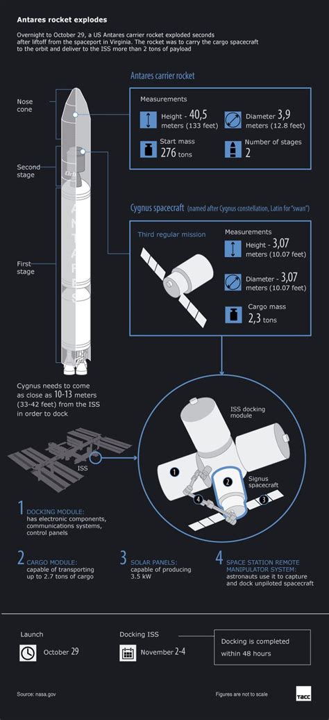 Antares rocket explodes | Infographic, Rocket, Space exploration