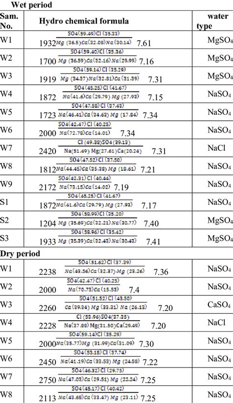 Hydro chemical Formula of water samples in studied area. | Download Table