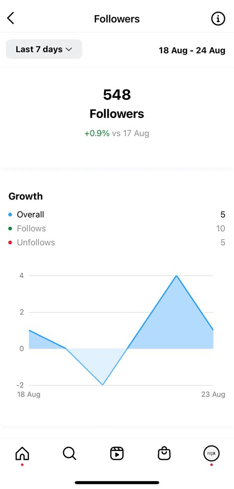 The Only Instagram Metrics You Really Need to Track in 2022 - VII Digital