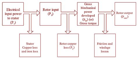 Power Flow Diagram of Induction Motor - Electrical and Electronics Blog