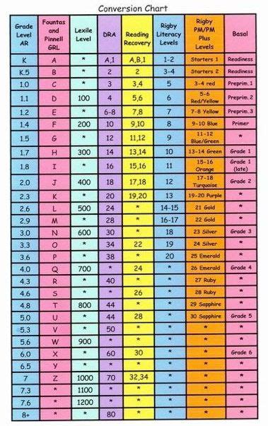 Reading Level Conversion Chart | Reading classroom, Reading level chart ...