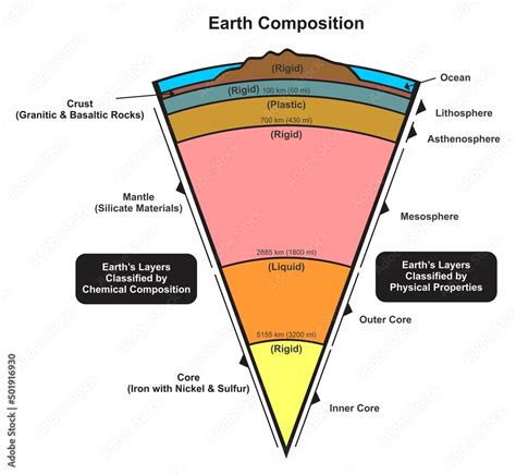 Earth planet composition infographic diagram layers chemical ...