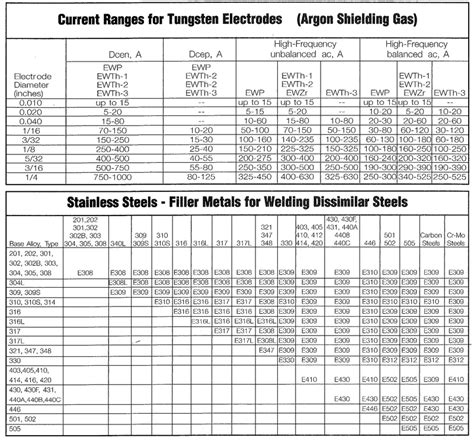 TIG Welding Charts – ILMO Products Company