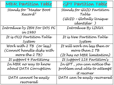 Hackers Rocks : Partition (MBR Vs GPT)