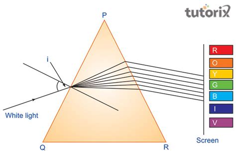 Tracing the path of the rays of light through a glass Prism