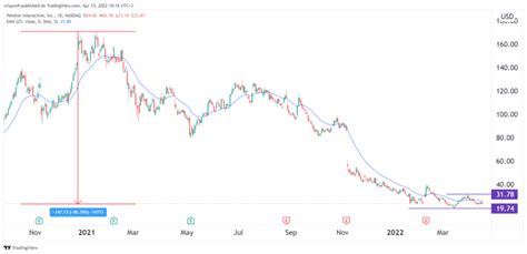 Peloton stock price forecast as the firm changes strategy