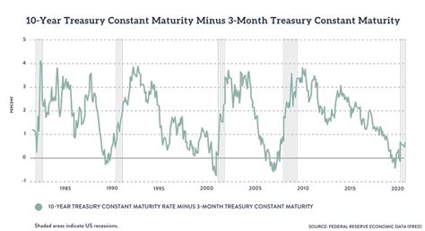 The Inverted Yield Curve and Recession | Mises Wire