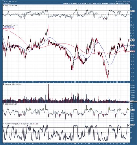 AT&T Stock: A Strong Buy - Here's Why (NYSE:T) | Seeking Alpha