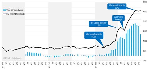 Shanghai Containerized Freight Index (SCFI) and other Freight Rate Indices | Port Economics ...