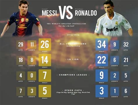 Lionel Messi Vs Cristiano Ronaldo Who Had Better Stats In | My XXX Hot Girl