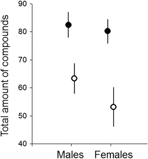 Sex and age, but not blood parasite infection nor habitat, affect the composition of the ...