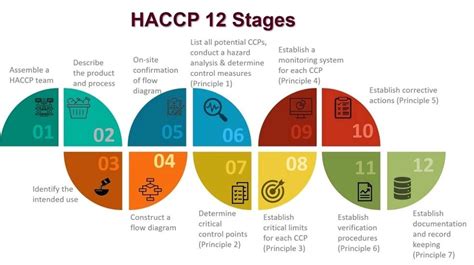 food and Health safety updates: 12 Steps of HACCP