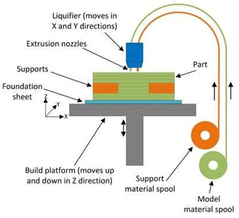 Schematic of fused-deposition modelling (FDM) process. | Download ...