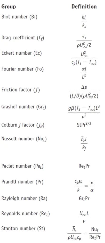 Dimensionless Numbers In Heat Transfer - Engineering Units