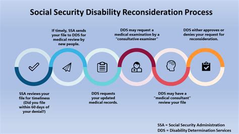 What is the reconsideration process for disability claims?