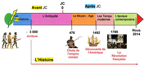 L'ÎLE MYSTÉRIEUSE: FRISE CHRONOLOGIQUE