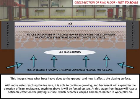 Kinross Curling Rink: A guide to frost heave