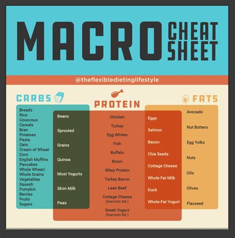 | Flexible Dieting Tips | IIFYM | The Ultimate Macro Cheat Sheet | Macros diet, Macro nutrition ...