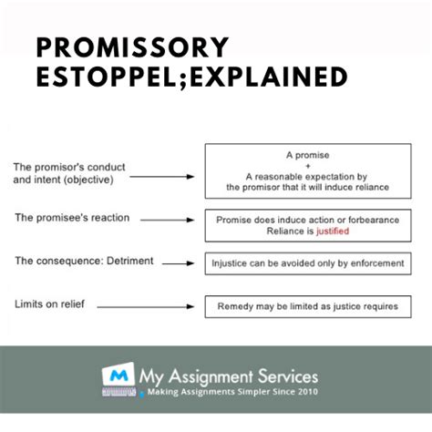 How to Outline - Promissory Estoppel Intention to Contract?