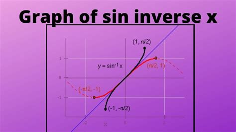 Graph of sin inverse function - YouTube