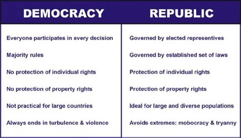 Infographic Definition Of Democracy Republic