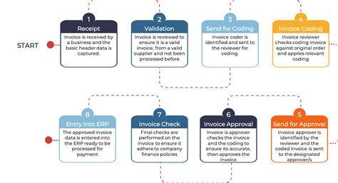 Procure to Pay Automation vs AP Automation - Valtatech