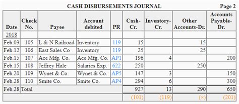 Cash Disbursement Journal: Definition, Example and Format - Online Accounting