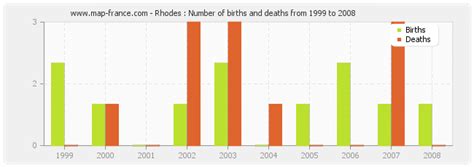 POPULATION RHODES : statistics of Rhodes 57810