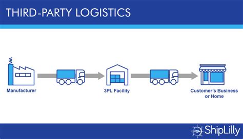 Types of Logistics Providers Explained in Plain English | ShipLilly