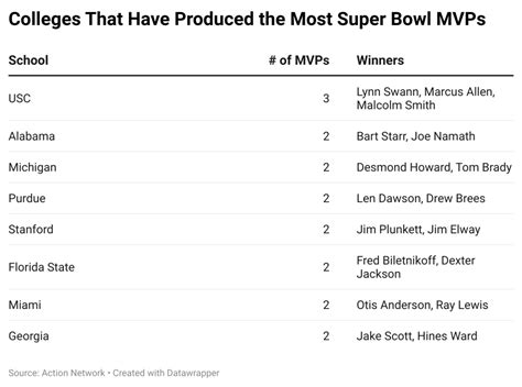 Where Do Super Bowl MVPs Come From? - VegasInsider