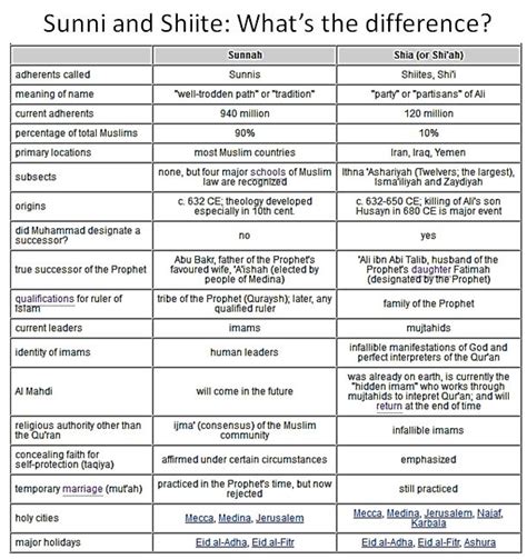 Differences Of Sunni And Shia