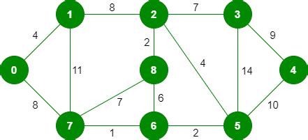 Kruskal’s Minimum Spanning Tree Algorithm | Greedy Algo-2 - GeeksforGeeks