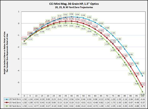 CCI Mini Mag, 1.5 inch optic, 20, 25, 30 yard zero trajectories | The ...