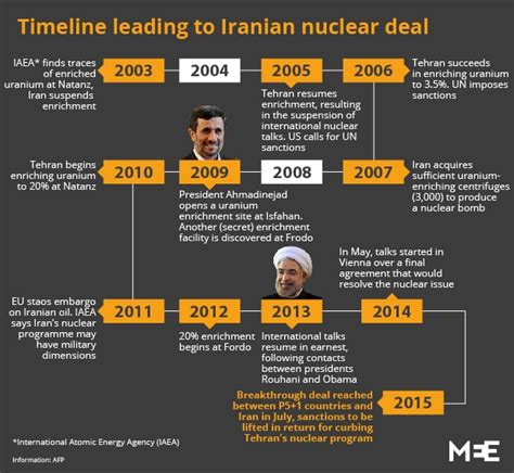 Events leading to Iran's historic nuclear deal | Middle East Eye