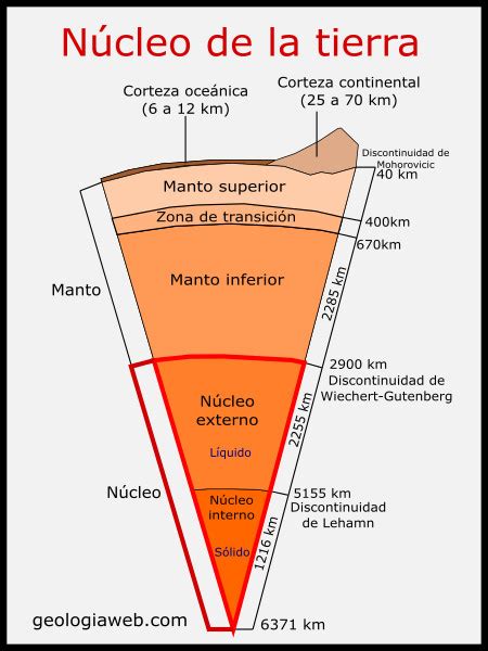 Núcleo de la tierra: interno y externo [ CARACTERÍSTICAS ]