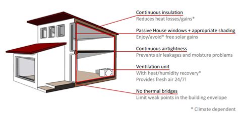 How to build a passive house – Builders Villa