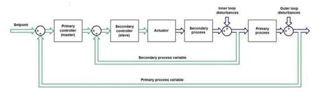 What You Should Know About Cascade Control